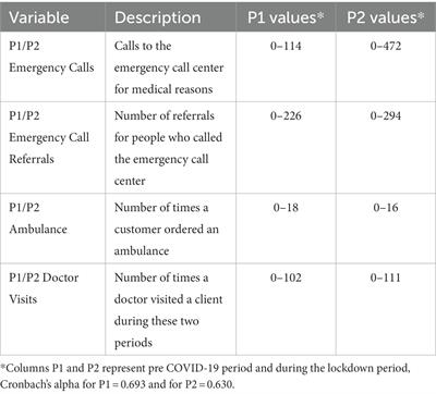 Medical and social factors influencing the utilization of healthcare services among older adults in Israel during the COVID-19 lockdown